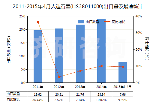 2011-2015年4月人造石墨(HS38011000)出口量及增速統(tǒng)計(jì)